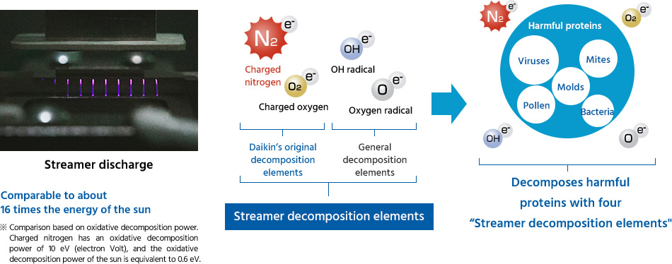 Streamer discharge: Comparable to about 16 times the energy of the sun *Comparison based on oxidative decomposition power.  Charged nitrogen has an oxidative decomposition power of 10 eV (electron Volt), and the oxidative decomposition power of the sun is equivalent to 0.6 eV. | Decomposes harmful proteins with four "Streamer decomposition elements"