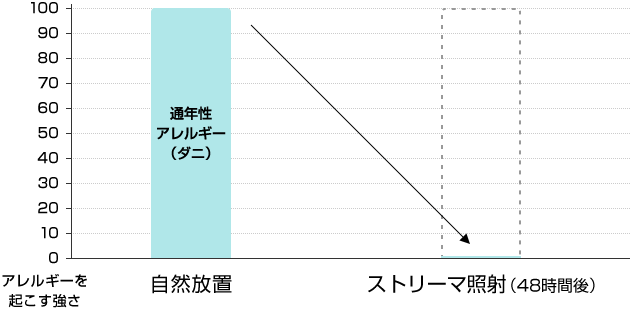 アレルギーを起こす強さの比較 | 自然放置とストリーマ照射(48時間後)の比較