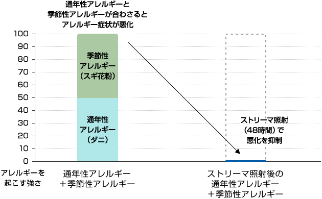 アレルギーを起こす強さの比較 | 通年性アレルギー+季節性アレルギー、ストリーマ照射後の通年性アレルギー+季節性アレルギー