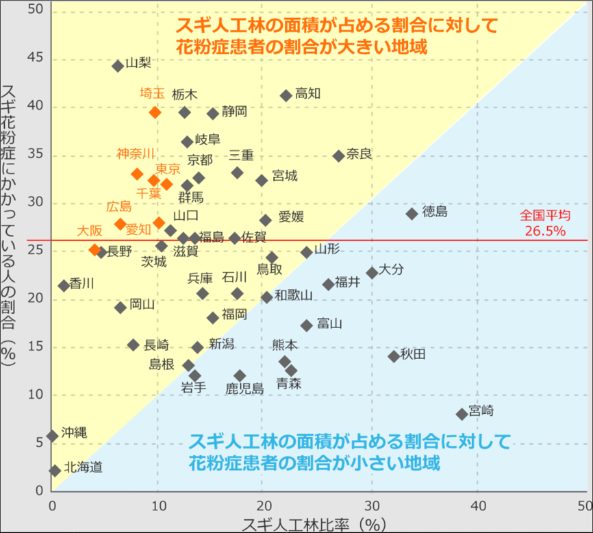 スギ人工林比率とスギ花粉症にかかっている人の割合をプロットしたグラフ