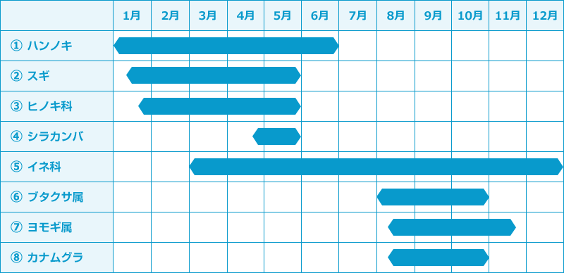 花粉の種類と飛散時期 | ハンノキ：1～6月、スギ：1～5月、ヒノキ科：1～5月、シラカンバ：4～5月、イネ科：3～12月、ブタクサ属：8～10月、ヨモギ属：8～11月、カナムグラ：8～10月