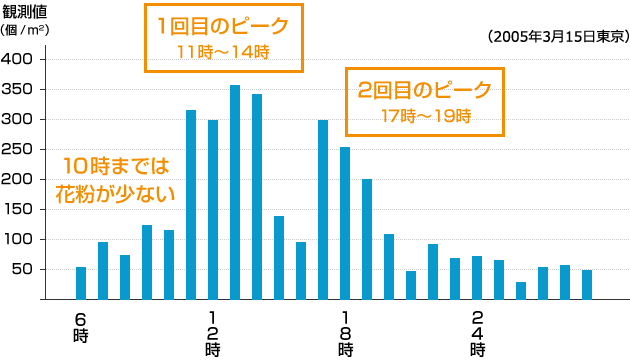 時間別にみた花粉飛散量 | 10時までは花粉が少ない、1回目のピーク：11時～14時、2回目のピーク：17時～19時 (2005年3月15日東京)