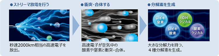 ストリーマ放電を行う：秒速2000km相当の高速電子を放出。｜衝突・合体する：高速電子が空気中の酸素や窒素と衝突・合体。｜分解素を生成：大きな分解力を持つ、4種の分解素を生成。