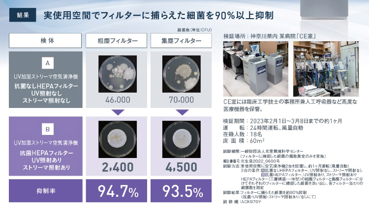 実使用空間でフィルターに捕らえられた細菌を90%以上抑制