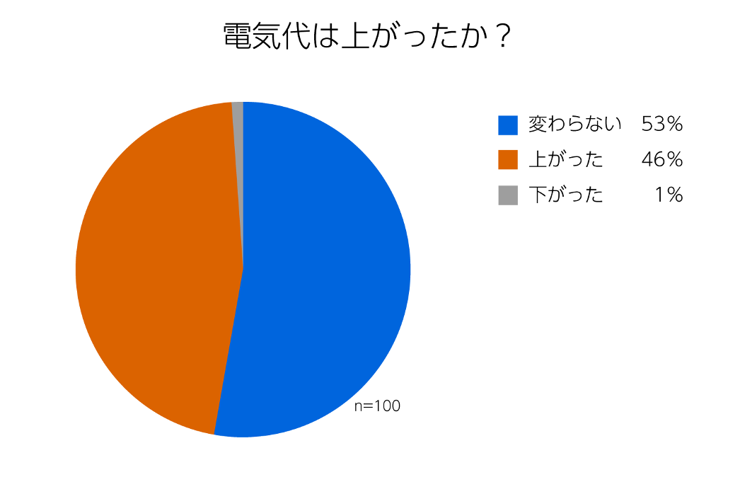 電気代は上がったか？