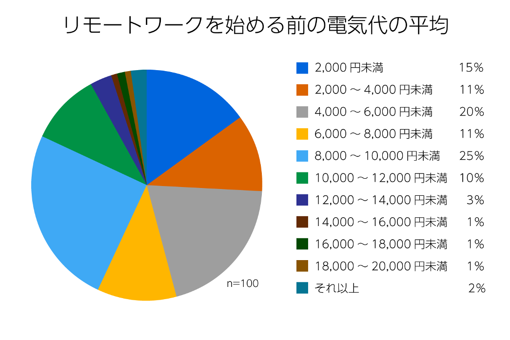 リモートワークを始める前の電気代の平均