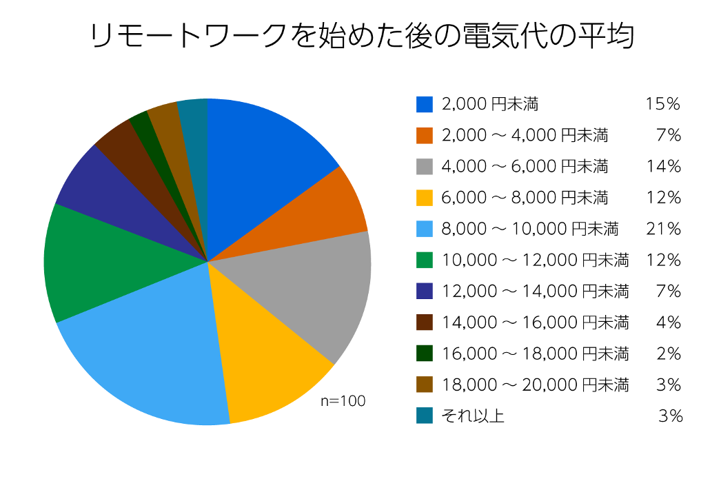 リモートワークを始めた後の電気代の平均