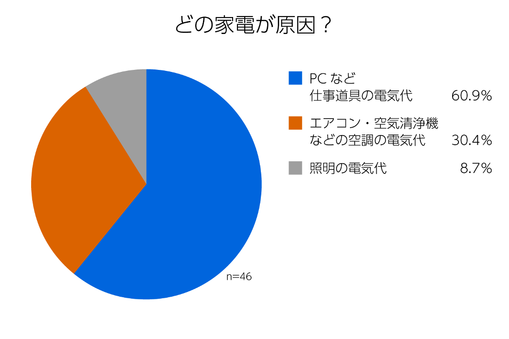 どの家電が原因？