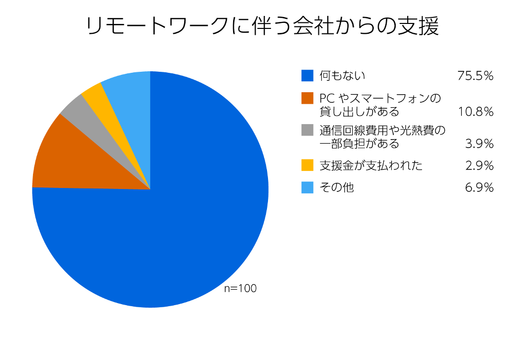 リモートワークに伴う会社からの支援