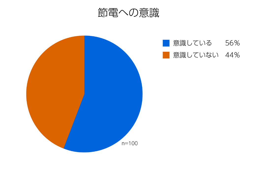 節電への意識