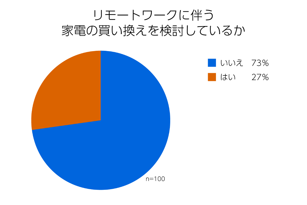 リモートワークに伴う家電の買い換えを検討しているか