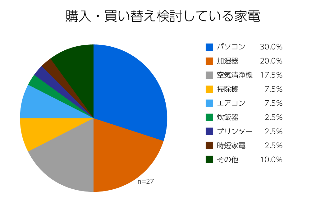 購入・買い換えを検討している家電