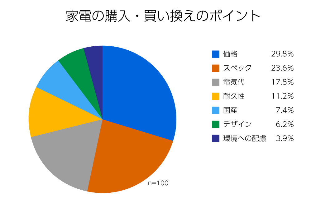 家電の購入・買い換えのポイント