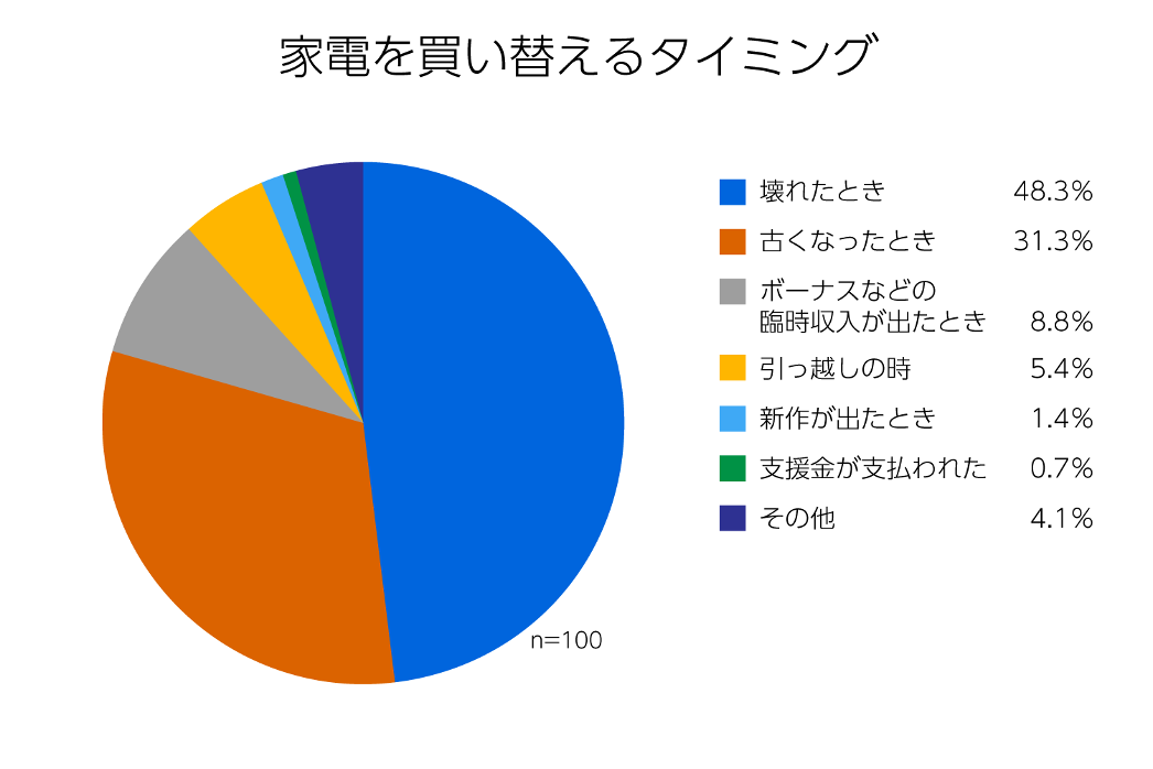 家電を買い換えるタイミング