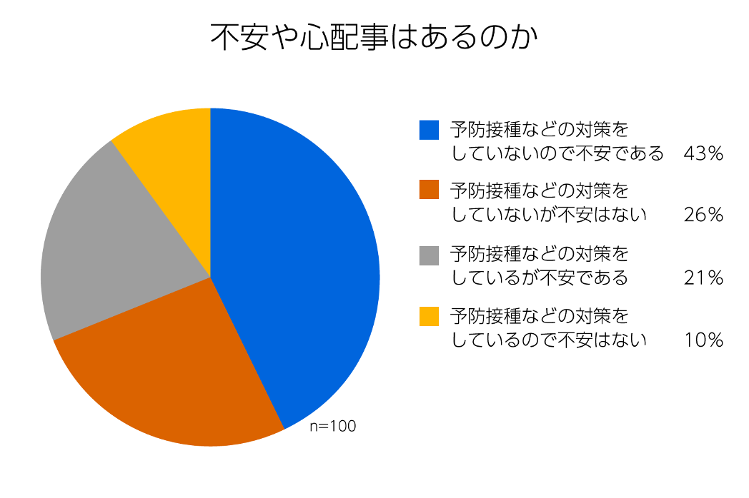 不安や心配事はあるのか