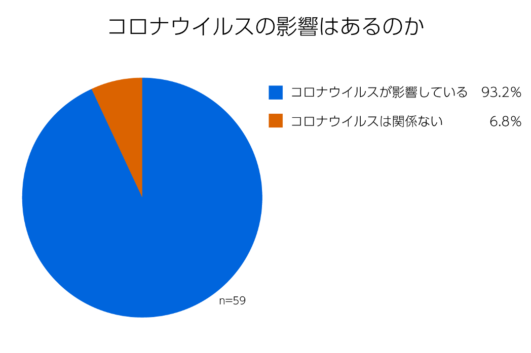 コロナウイルスの影響はあるのか