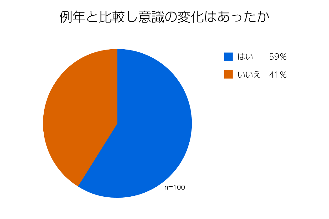 例年と比較し意識の変化はあったか