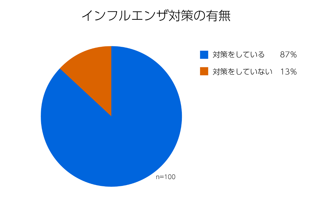 インフルエンザ対策の有無