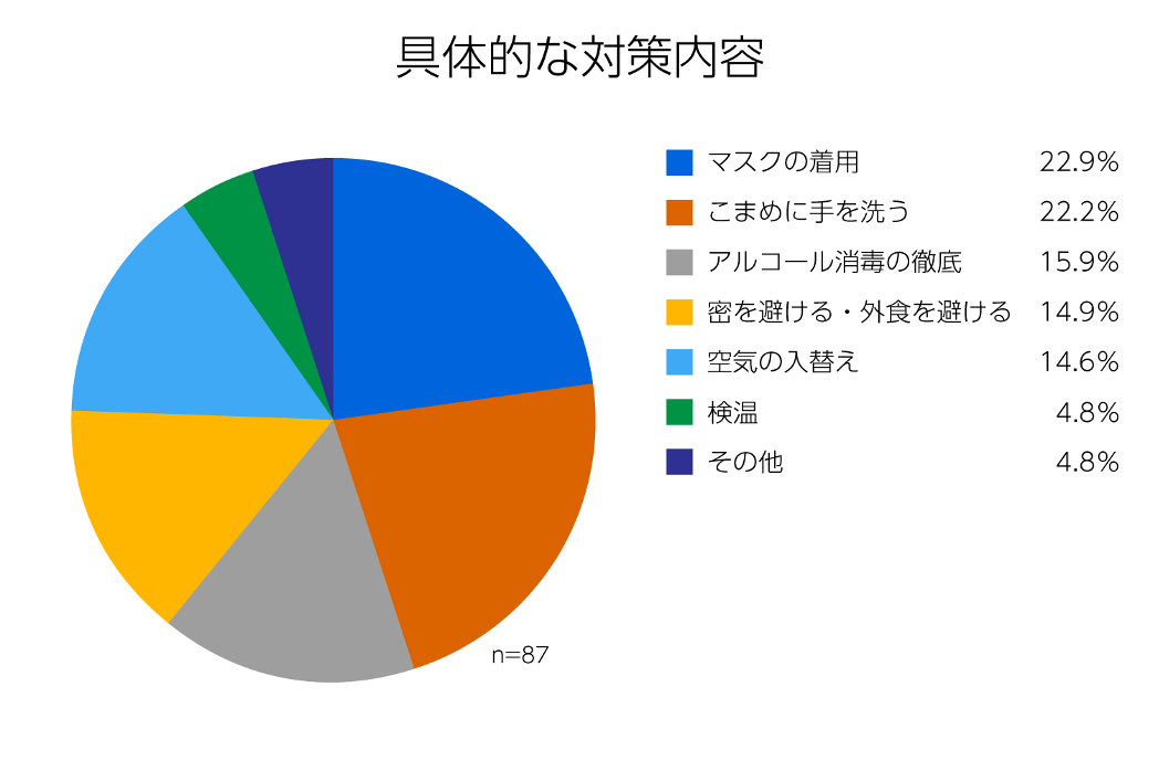 具体的な対策内容