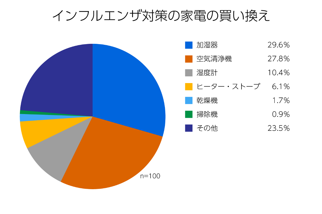 インフルエンザ対策の家電の買い換え