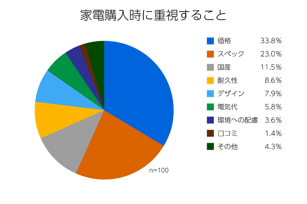 家電購入時に重視すること