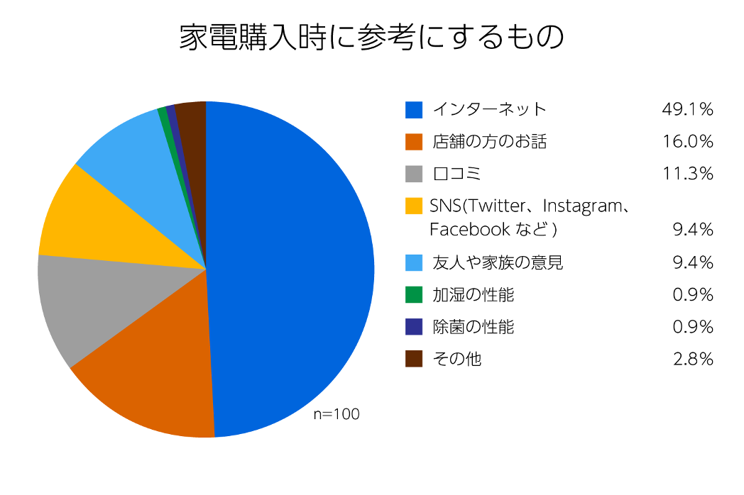 家電購入時に参考にするもの