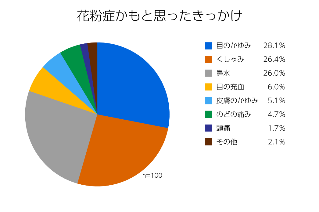 花粉症かもと思ったきっかけ