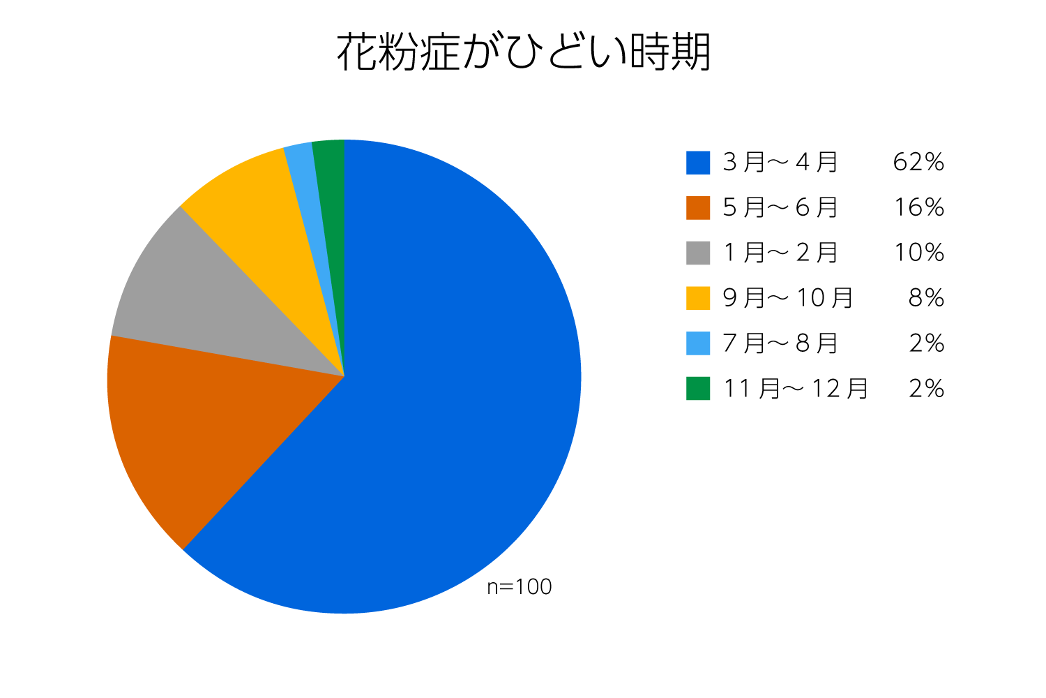 花粉症がひどい時期