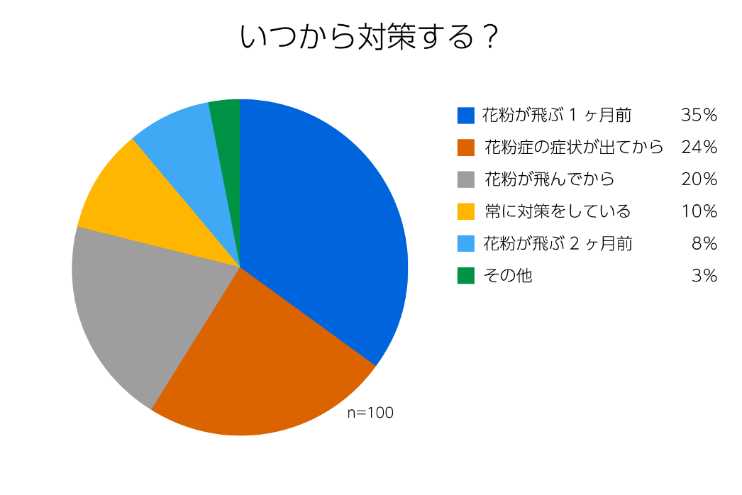 いつから対策する？