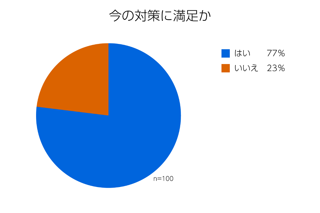 今の対策に満足か