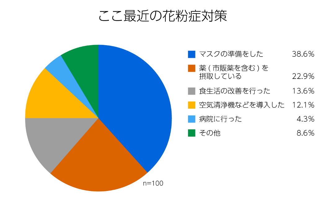 ここ最近の花粉症対策