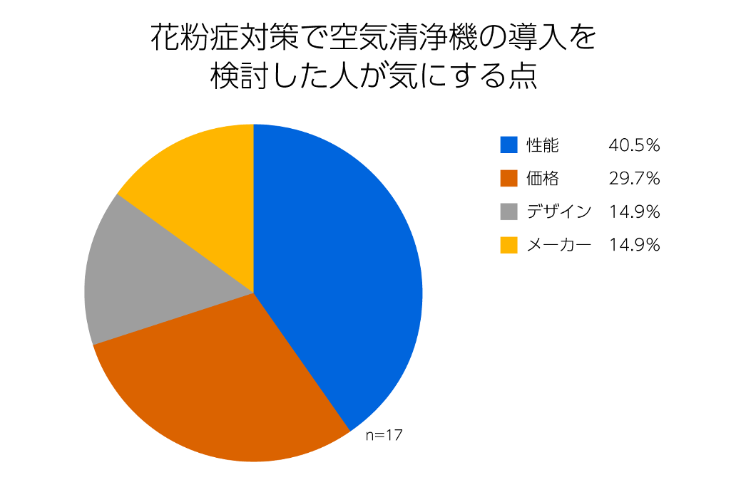 花粉症対策で空気清浄機の導入を検討した人が気にする点