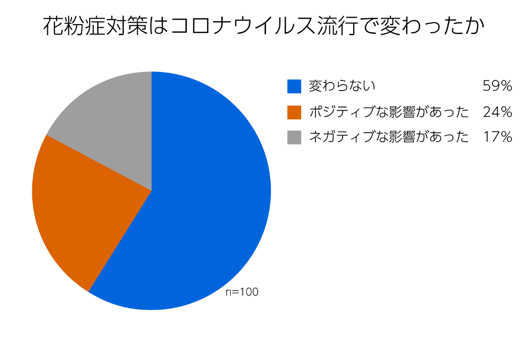 花粉症対策はコロナウイルス流行で変わったか