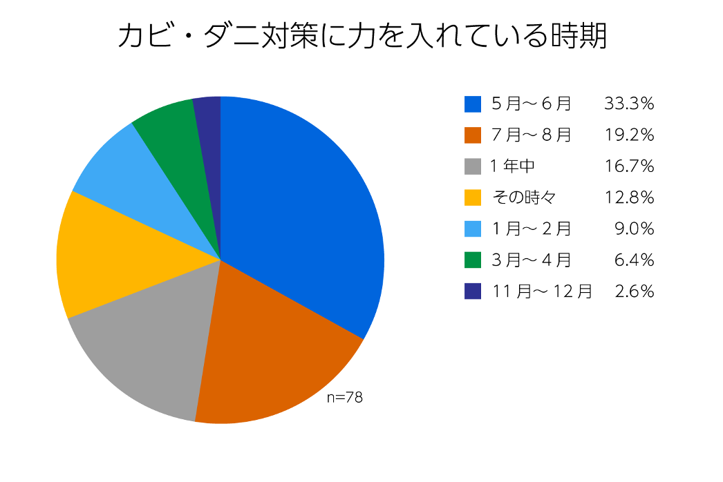 カビ・ダニ対策に力を入れている時期