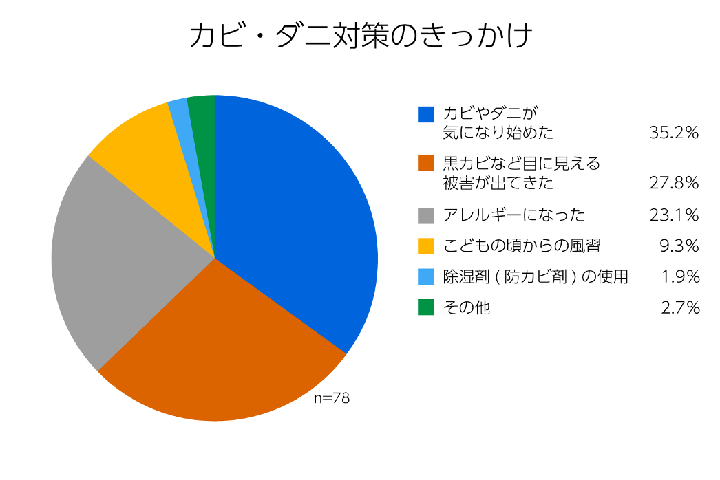 カビ・ダニ対策のきっかけ