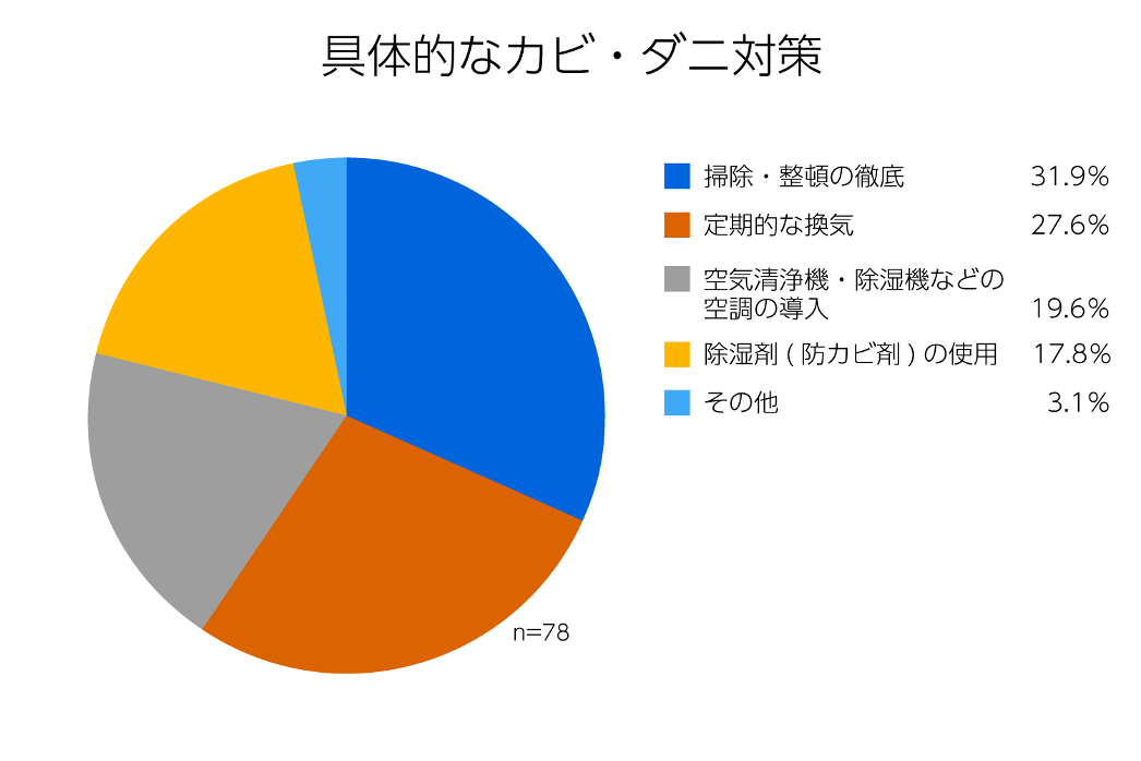 具体的なカビ・ダニ対策