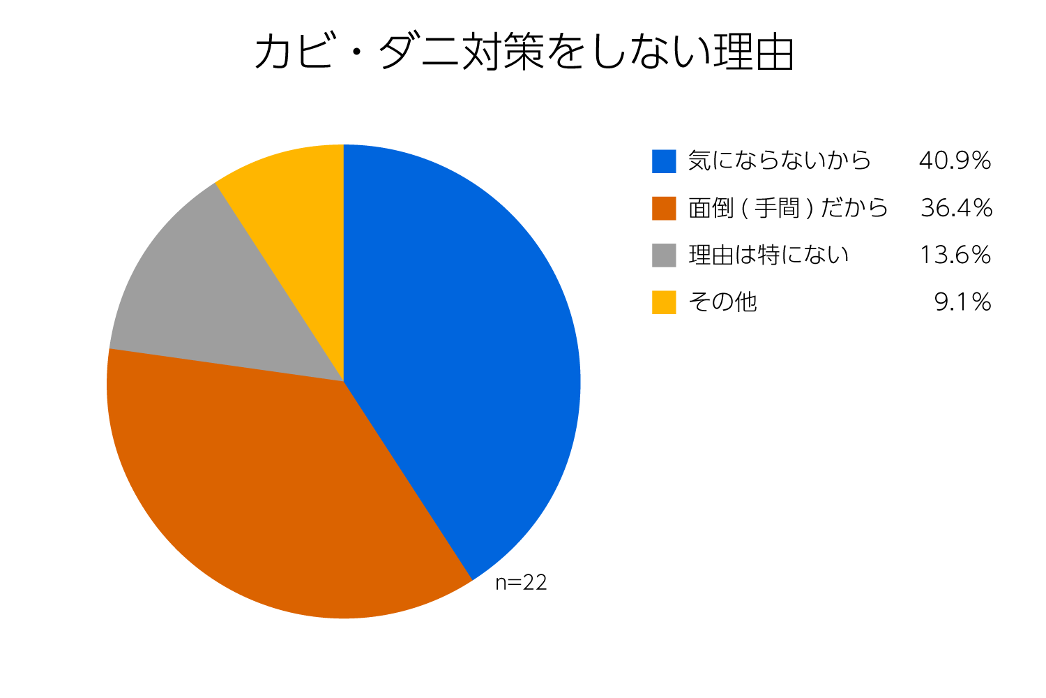 カビ・ダニ対策をしない理由