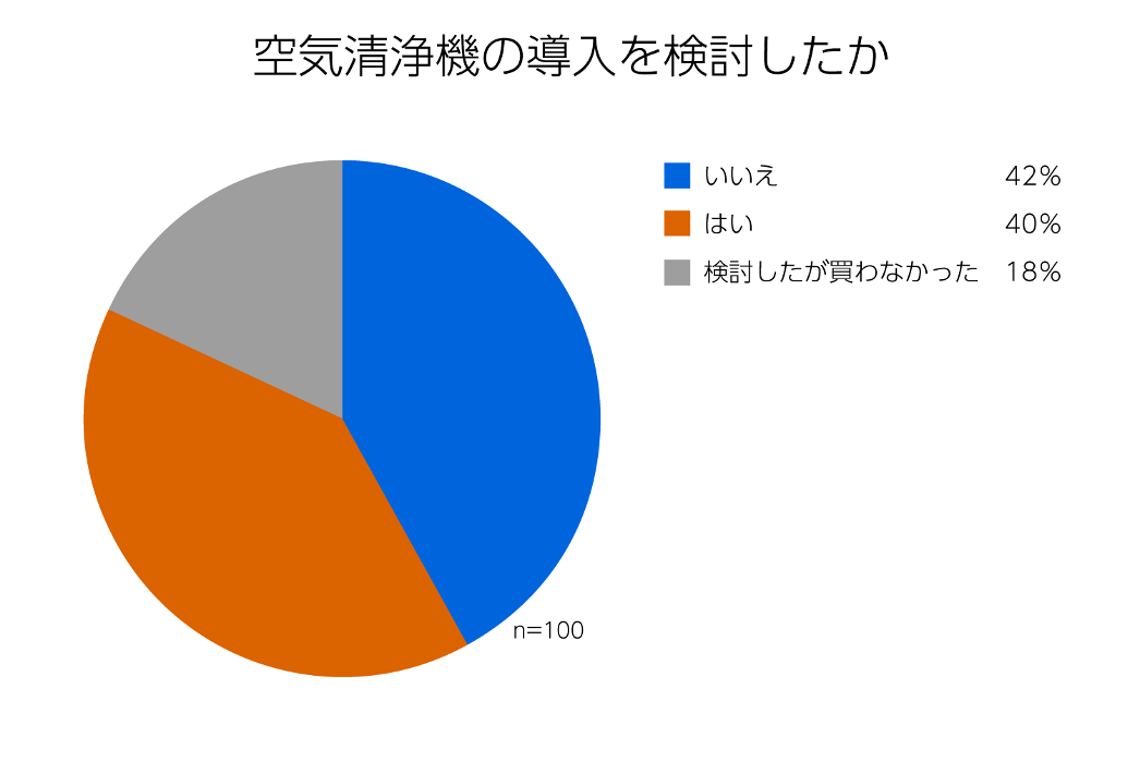 空気清浄機の導入を検討したか