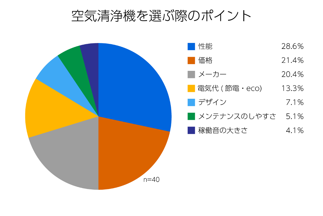 空気清浄機を選ぶ際のポイント