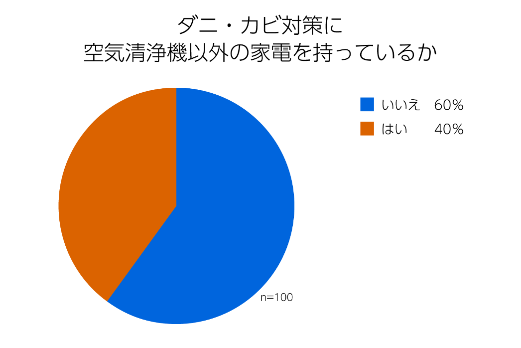 カビ・ダニ対策に空気清浄機以外の家電を持っているか