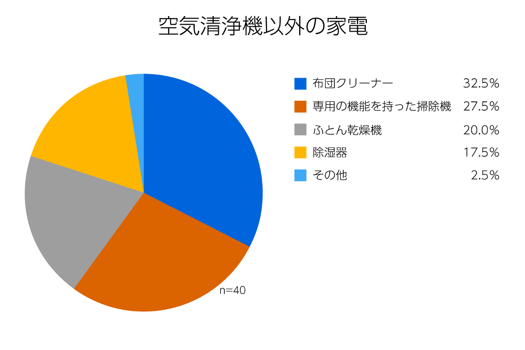 空気清浄機以外の家電