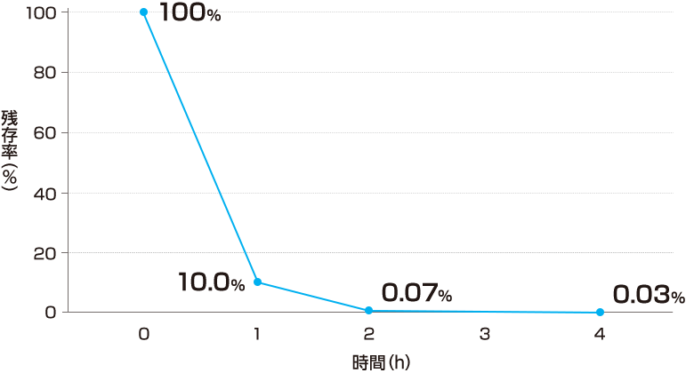 自然減衰と比べたオミクロン株の残存率