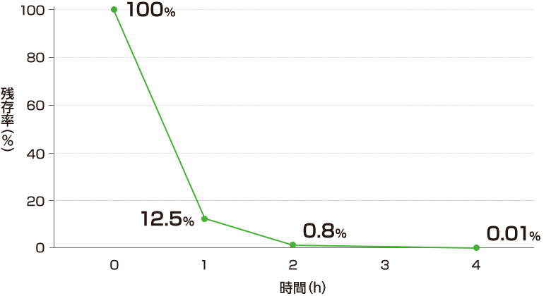 自然減衰と比べたアルファ株の残存率