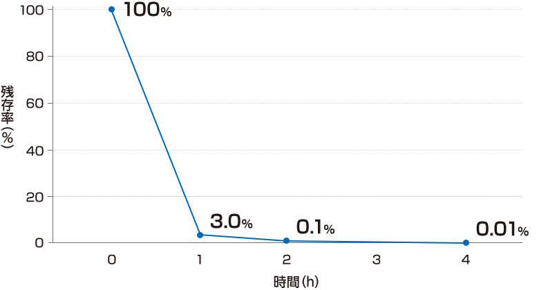 自然減衰と比べたベータ株の残存率