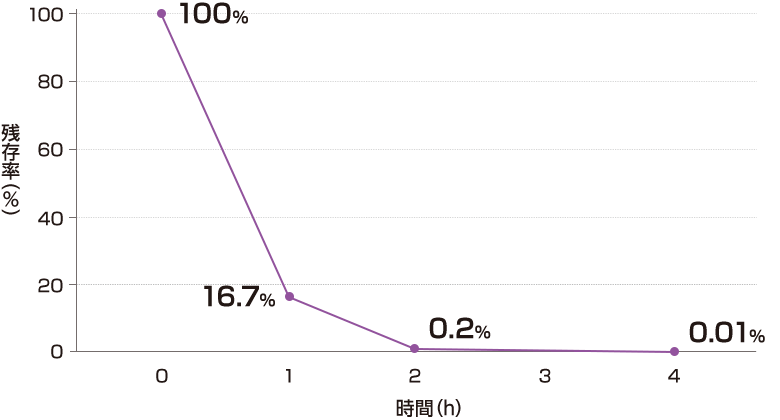 自然減衰と比べたガンマ株の残存率