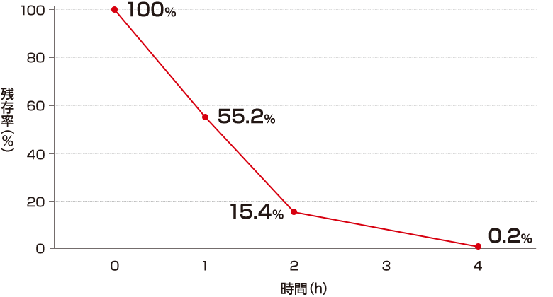 自然減衰と比べたデルタ株の残存率