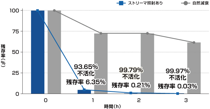 ストリーマ照射による新型コロナウイルスの残存率