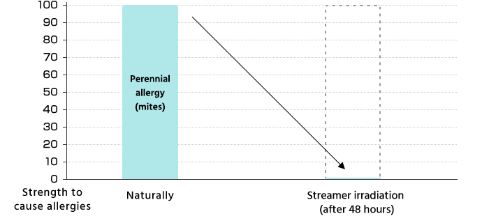 Strength to cause allergies | Naturally and Streamer irradiation (after 48 hours)