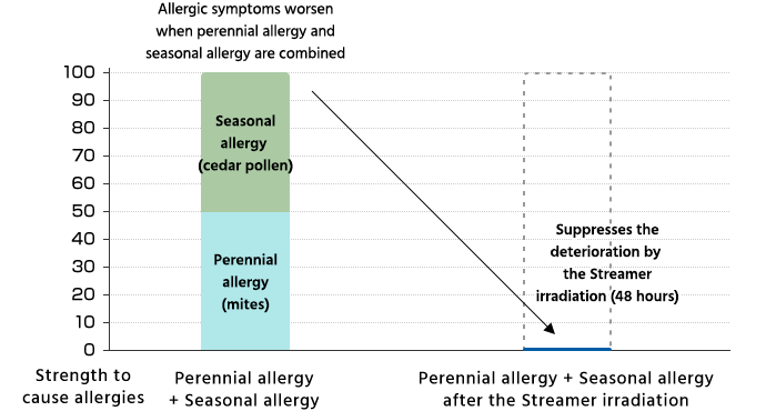 Strength to cause allergies | Perennial allergy + Seasonal allergy and Perennial allergy + Seasonal allergy after the Streamer irradiation