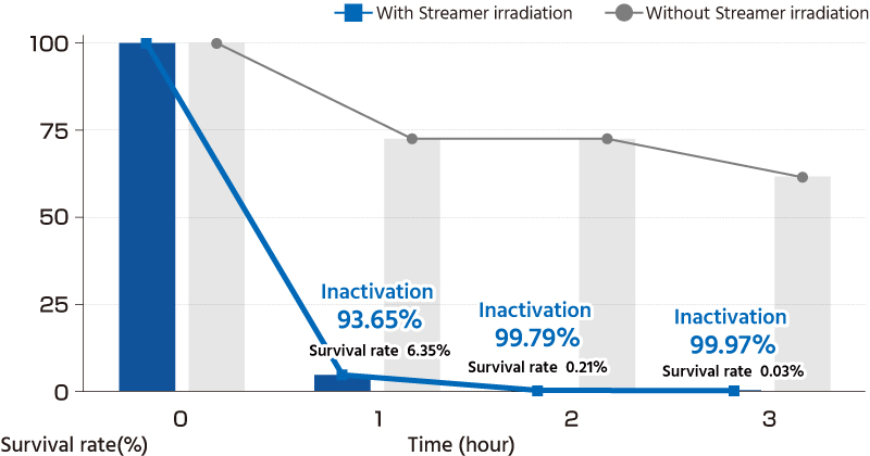 Demonstration of the suppression effect against Novel Coronavirus (SARS-CoV-2) | Naturally and Streamer irradiation (1 hours, 3 hours)